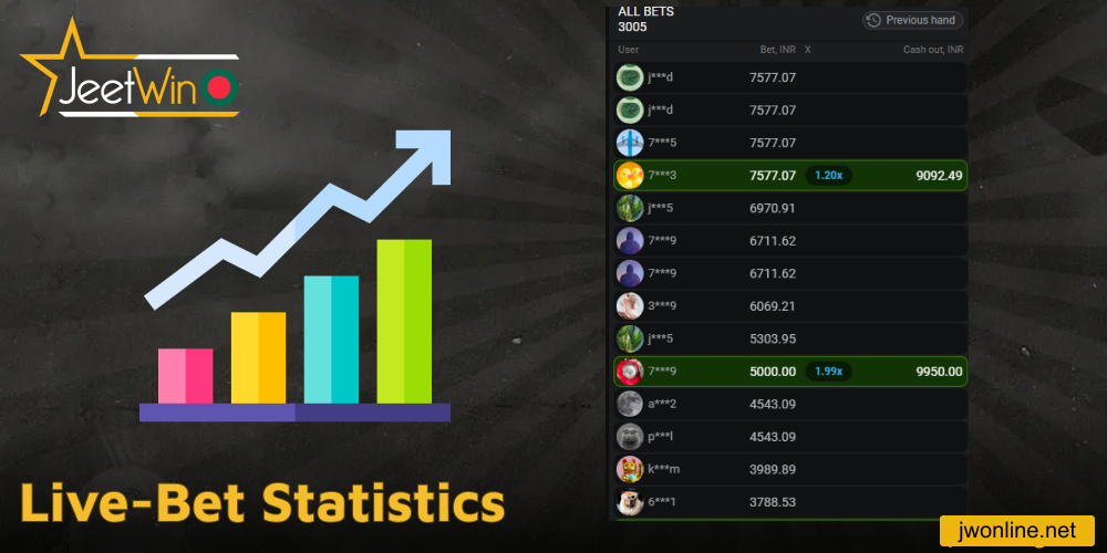 Live-Bet statistics on Jeetwin Aviator